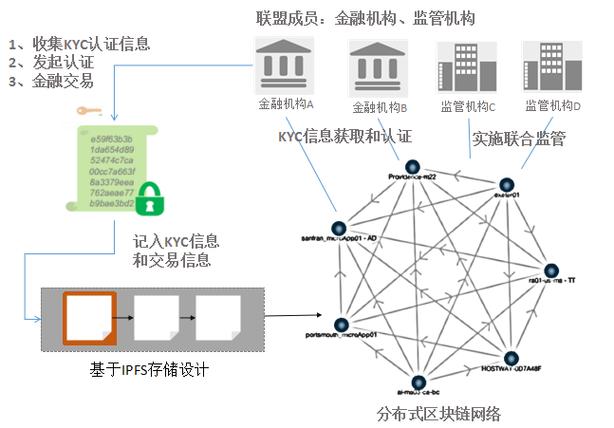 区块链技术应 - 区块链技术应用于哪些方面-第5张图片-华田资讯 区块链技术应 - 区块链技术应用于哪些方面-第5张图片-华田资讯