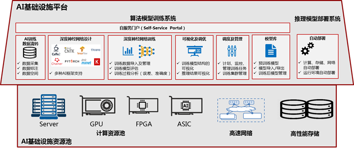 人工智能基础设施,人工智能基础设施包括 智能计算中心-第4张图片-华田资讯 人工智能基础设施,人工智能基础设施包括 智能计算中心-第4张图片-华田资讯