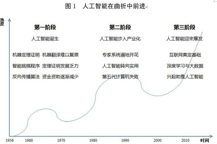 人工智能兴起于 - 人工智能兴起于20世纪什么年代-第2张图片-华田资讯 人工智能兴起于 - 人工智能兴起于20世纪什么年代-第2张图片-华田资讯