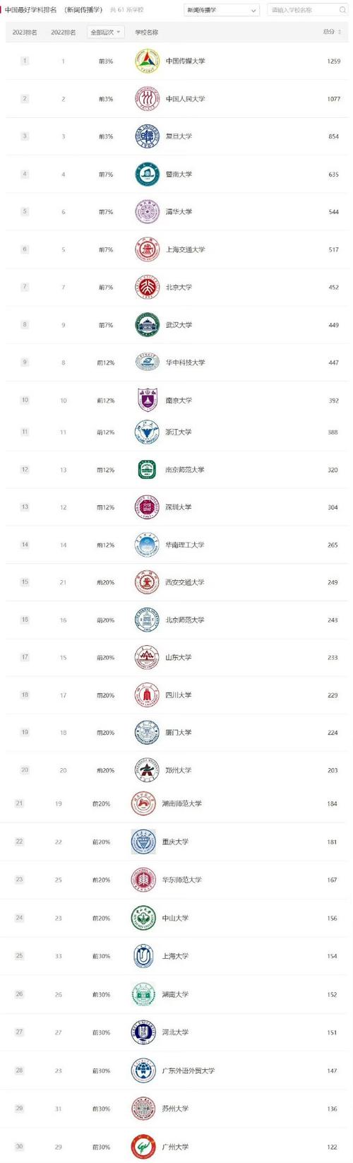 新闻学专业大学排名 - 中国新闻学专业大学排名-第5张图片-华田资讯 新闻学专业大学排名 - 中国新闻学专业大学排名-第5张图片-华田资讯