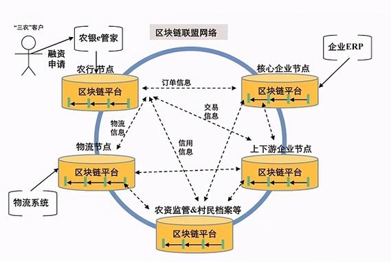区块链在供应链金融(区块链在供应链金融的应用)-第1张图片-华田资讯 区块链在供应链金融(区块链在供应链金融的应用)-第1张图片-华田资讯