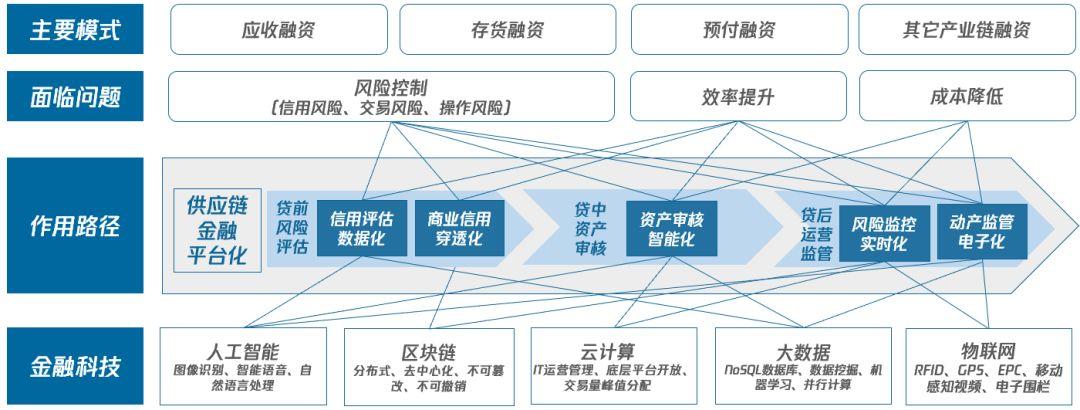 区块链在供应链金融(区块链在供应链金融的应用)-第3张图片-华田资讯 区块链在供应链金融(区块链在供应链金融的应用)-第3张图片-华田资讯