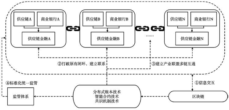 区块链在供应链金融(区块链在供应链金融的应用)-第5张图片-华田资讯 区块链在供应链金融(区块链在供应链金融的应用)-第5张图片-华田资讯