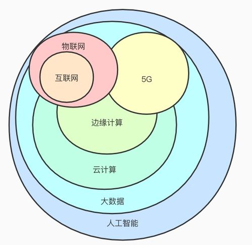 大数据与物联网,大数据与物联网哪个就业前景好-第5张图片-华田资讯 大数据与物联网,大数据与物联网哪个就业前景好-第5张图片-华田资讯