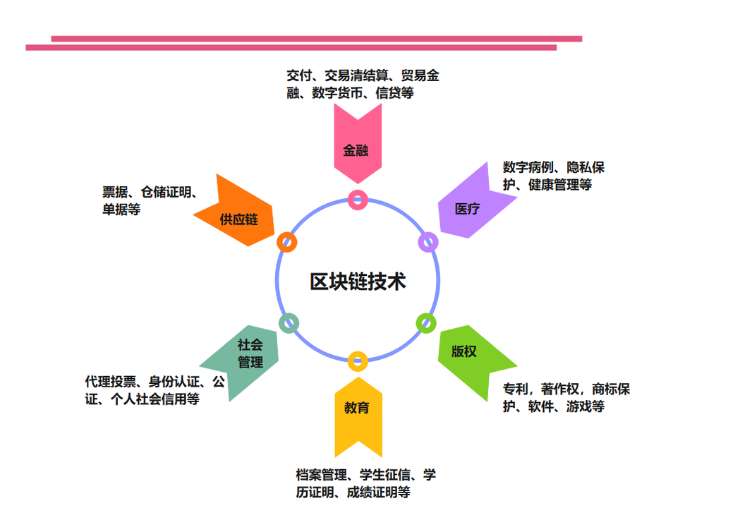 区块链应用领域包括,区块链应用领域包括-第1张图片-华田资讯 区块链应用领域包括,区块链应用领域包括-第1张图片-华田资讯