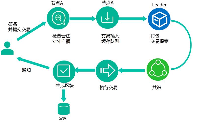 区块链基础技术,区块链基础技术的应用-第7张图片-华田资讯 区块链基础技术,区块链基础技术的应用-第7张图片-华田资讯