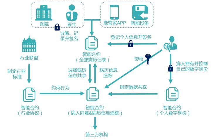 区块链与医疗,区块链与医疗处方管理-第3张图片-华田资讯 区块链与医疗,区块链与医疗处方管理-第3张图片-华田资讯