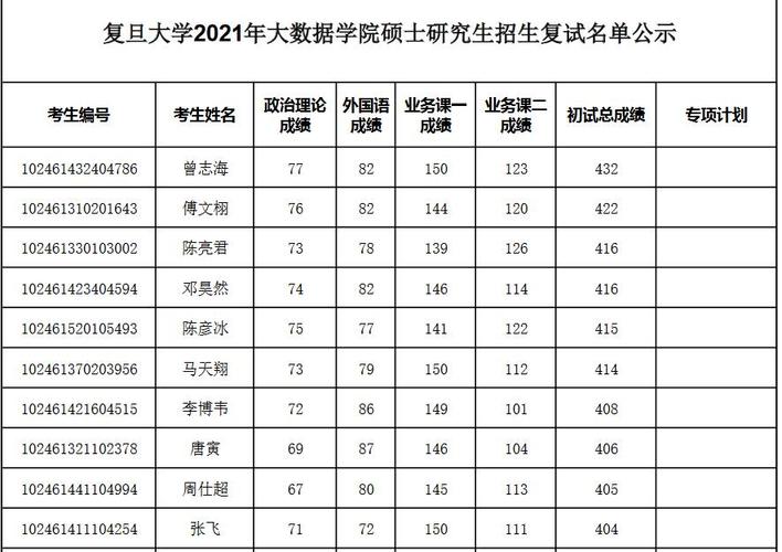 复旦大数据学院夏令营,复旦大数据学院夏令营笔试-第6张图片-华田资讯 复旦大数据学院夏令营,复旦大数据学院夏令营笔试-第6张图片-华田资讯
