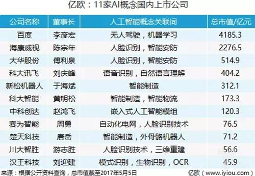 人工智能上市公司排名,中国人工智能公司排名-第7张图片-华田资讯 人工智能上市公司排名,中国人工智能公司排名-第7张图片-华田资讯