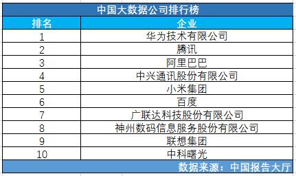 大数据企业排名(大数据企业排名前十名)-第3张图片-华田资讯 大数据企业排名(大数据企业排名前十名)-第3张图片-华田资讯