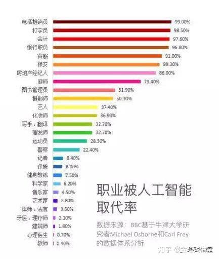 人工智能将取代的职业(人工智能会淘汰哪些职业)-第4张图片-华田资讯 人工智能将取代的职业(人工智能会淘汰哪些职业)-第4张图片-华田资讯