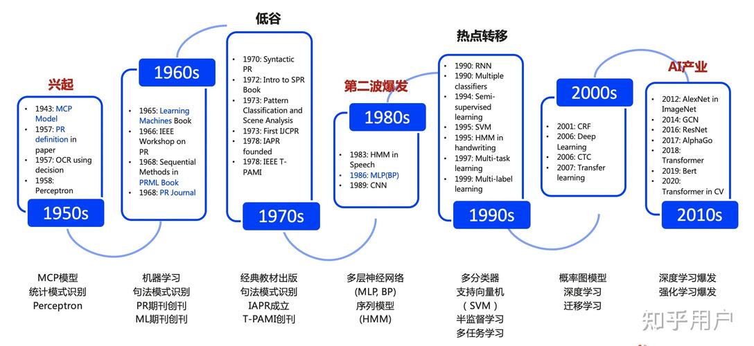 人工智能历史发展,人工智能历史发展简史-第6张图片-华田资讯 人工智能历史发展,人工智能历史发展简史-第6张图片-华田资讯