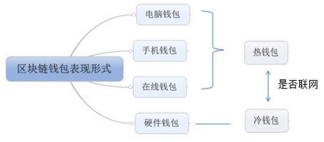 区块链钱包系统 - 区块链钱包基础知识-第3张图片-华田资讯 区块链钱包系统 - 区块链钱包基础知识-第3张图片-华田资讯