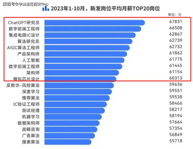 人工智能薪资待遇(人工智能行业工资待遇)-第3张图片-华田资讯 人工智能薪资待遇(人工智能行业工资待遇)-第3张图片-华田资讯