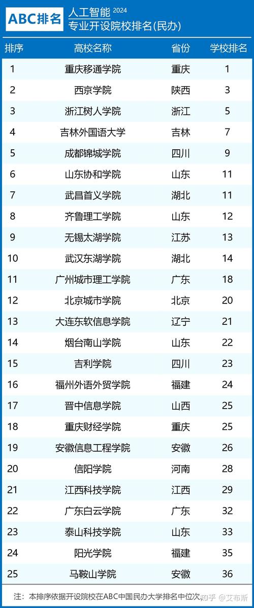 人工智能大学排名榜(人工智能大学排名榜最新)-第2张图片-华田资讯 人工智能大学排名榜(人工智能大学排名榜最新)-第2张图片-华田资讯