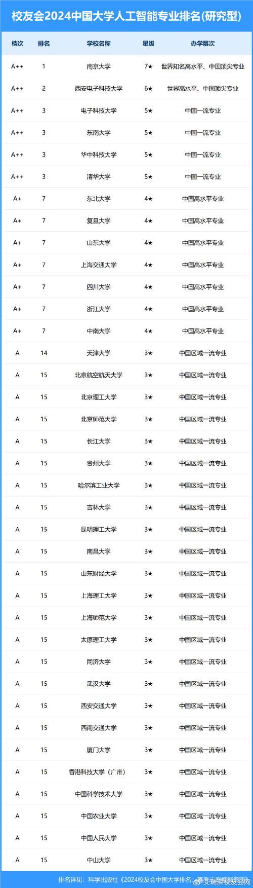 人工智能大学排名榜(人工智能大学排名榜最新)-第5张图片-华田资讯 人工智能大学排名榜(人工智能大学排名榜最新)-第5张图片-华田资讯