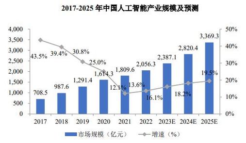 人工智能行业研究报告 - 人工智能行业发展研究-第7张图片-华田资讯 人工智能行业研究报告 - 人工智能行业发展研究-第7张图片-华田资讯