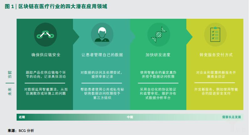 区块链健康管理 - 区块链技术十医疗大健康应用-第6张图片-华田资讯 区块链健康管理 - 区块链技术十医疗大健康应用-第6张图片-华田资讯
