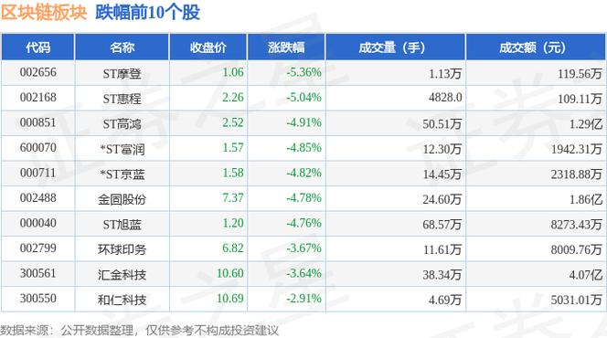 区块链股票龙头概念,区块链个股龙头-第1张图片-华田资讯 区块链股票龙头概念,区块链个股龙头-第1张图片-华田资讯