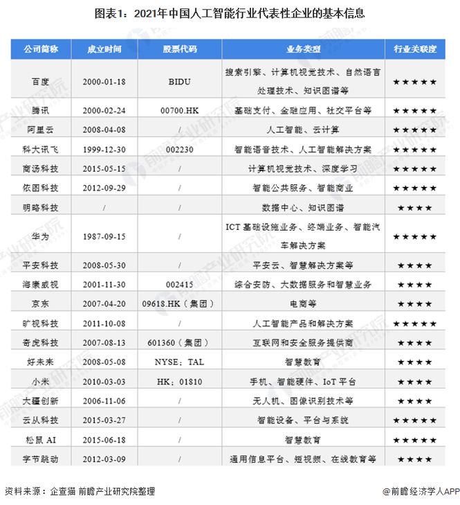 人工智能企业排名(人工智能企业排名标准)-第7张图片-华田资讯 人工智能企业排名(人工智能企业排名标准)-第7张图片-华田资讯