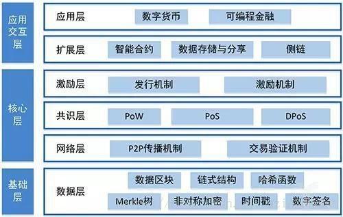 区块链技术架构(区块链技术架构分为哪几个部分)-第4张图片-华田资讯 区块链技术架构(区块链技术架构分为哪几个部分)-第4张图片-华田资讯