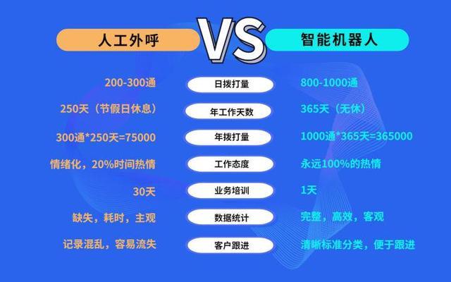 人工智能外呼系统,ai智能外呼系统排名-第5张图片-华田资讯 人工智能外呼系统,ai智能外呼系统排名-第5张图片-华田资讯