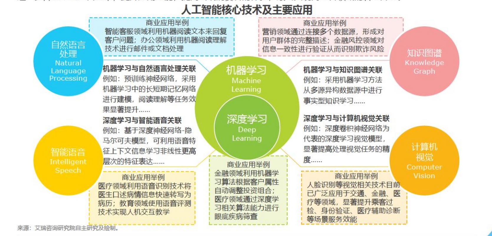 人工智能的核心技术(人工智能的核心技术支撑包括物联网大数据)-第2张图片-华田资讯 人工智能的核心技术(人工智能的核心技术支撑包括物联网大数据)-第2张图片-华田资讯
