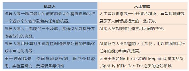 机器人属于人工智能吗(机器人属于人工智能吗为什么)-第2张图片-华田资讯 机器人属于人工智能吗(机器人属于人工智能吗为什么)-第2张图片-华田资讯