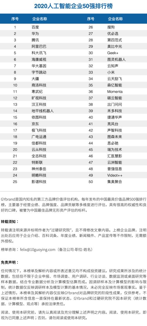 人工智能企业排名,人工智能前10企业名单-第6张图片-华田资讯 人工智能企业排名,人工智能前10企业名单-第6张图片-华田资讯