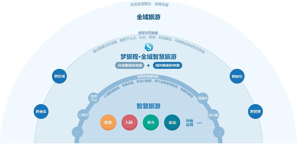 智慧旅游大数据 - 智慧旅游大数据来源一内部数据主要包括-第3张图片-华田资讯 智慧旅游大数据 - 智慧旅游大数据来源一内部数据主要包括-第3张图片-华田资讯