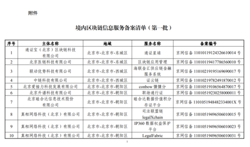 区块链信息服务备案,区块链信息服务备案编号-第3张图片-华田资讯 区块链信息服务备案,区块链信息服务备案编号-第3张图片-华田资讯