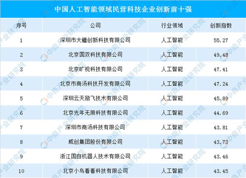 做人工智能的公司 - 做人工智能的公司名称-第7张图片-华田资讯 做人工智能的公司 - 做人工智能的公司名称-第7张图片-华田资讯