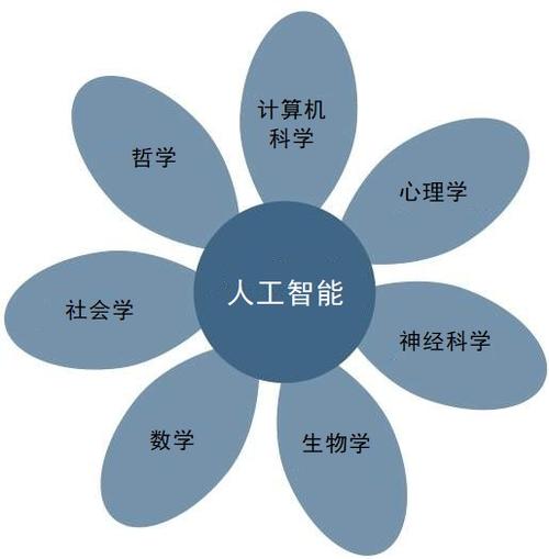 人工智能是一门什么学科(人工智能是一门什么学和什么学)-第6张图片-华田资讯 人工智能是一门什么学科(人工智能是一门什么学和什么学)-第6张图片-华田资讯
