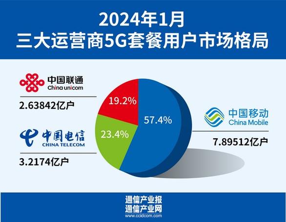 运营商大数据(运营商大数据是什么)-第3张图片-华田资讯 运营商大数据(运营商大数据是什么)-第3张图片-华田资讯