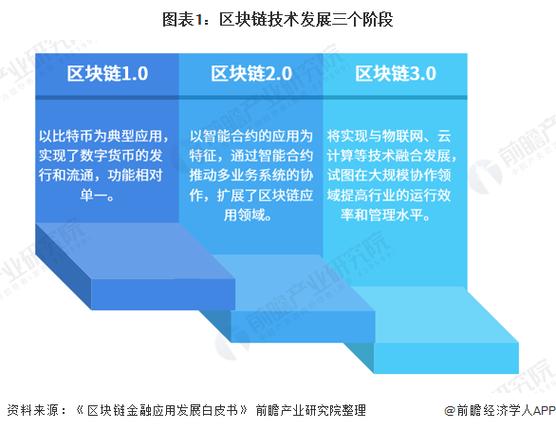 区块链技术发展 - 区块链技术发展大致经历了技术来源-第5张图片-华田资讯 区块链技术发展 - 区块链技术发展大致经历了技术来源-第5张图片-华田资讯