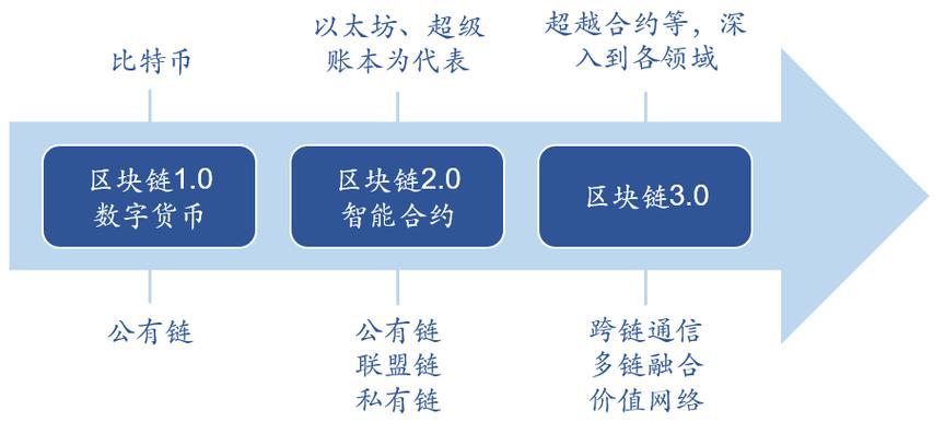 区块链技术发展 - 区块链技术发展大致经历了技术来源-第6张图片-华田资讯 区块链技术发展 - 区块链技术发展大致经历了技术来源-第6张图片-华田资讯