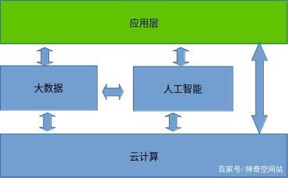 云计算大数据人工智能,云计算大数据人工智能对信息系统有什么影响-第1张图片-华田资讯 云计算大数据人工智能,云计算大数据人工智能对信息系统有什么影响-第1张图片-华田资讯