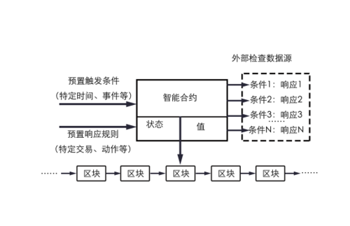 区块链的智能合约,区块链的智能合约是什么-第3张图片-华田资讯 区块链的智能合约,区块链的智能合约是什么-第3张图片-华田资讯
