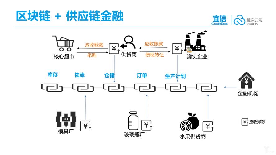 供应链区块链 - 供应链区块链入门书-第3张图片-华田资讯 供应链区块链 - 供应链区块链入门书-第3张图片-华田资讯