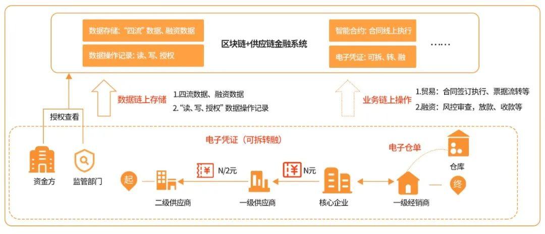 供应链区块链 - 供应链区块链入门书-第6张图片-华田资讯 供应链区块链 - 供应链区块链入门书-第6张图片-华田资讯