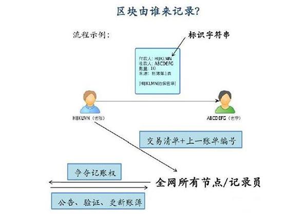 区块链的原理(区块链的原理及应用)-第2张图片-华田资讯 区块链的原理(区块链的原理及应用)-第2张图片-华田资讯