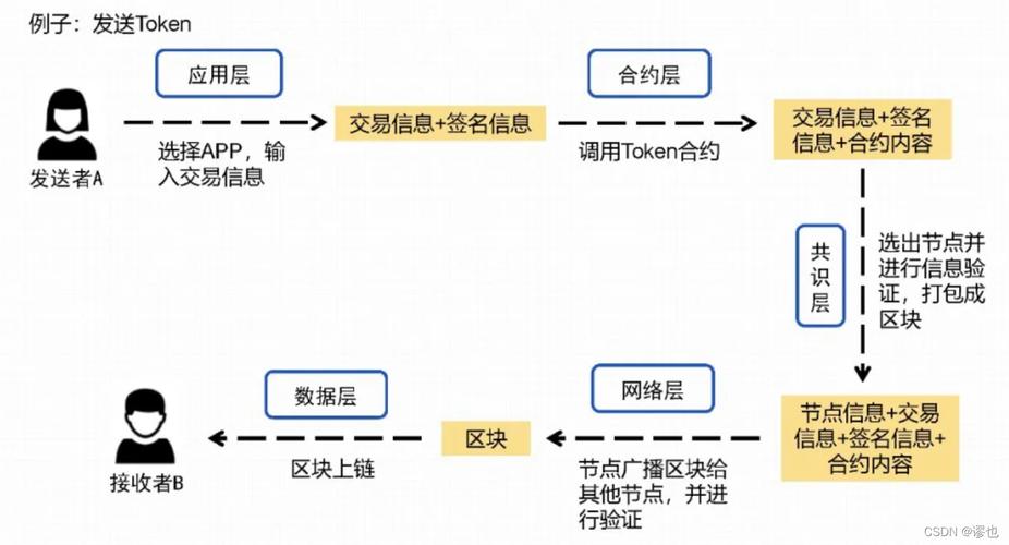 区块链的原理(区块链的原理及应用)-第4张图片-华田资讯 区块链的原理(区块链的原理及应用)-第4张图片-华田资讯