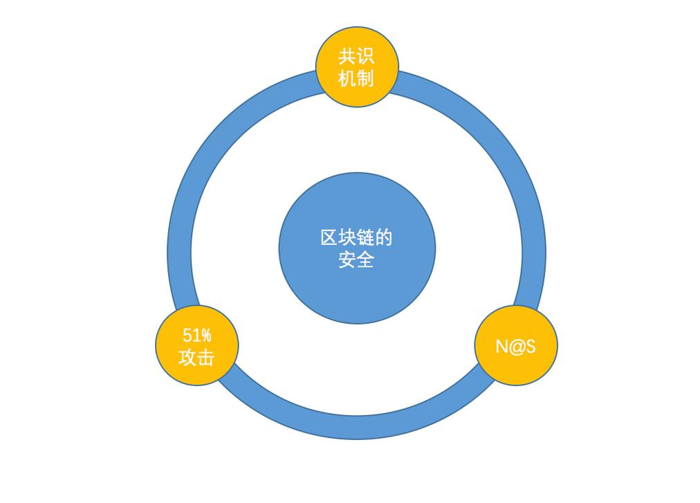 区块链安全问题(区块链安全可靠问题)-第2张图片-华田资讯 区块链安全问题(区块链安全可靠问题)-第2张图片-华田资讯