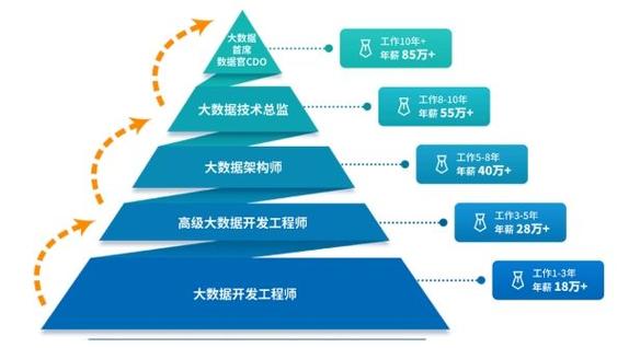 大数据前景分析师 - 大数据分析师未来就业-第7张图片-华田资讯 大数据前景分析师 - 大数据分析师未来就业-第7张图片-华田资讯