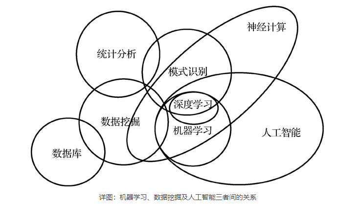 人工智能数据挖掘,人工智能数据挖掘技术-第7张图片-华田资讯 人工智能数据挖掘,人工智能数据挖掘技术-第7张图片-华田资讯