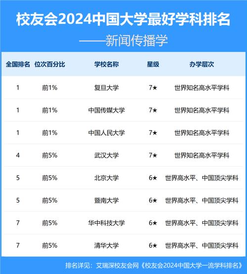 新闻专业大学排名,新闻专业大学排名及分数线-第2张图片-华田资讯 新闻专业大学排名,新闻专业大学排名及分数线-第2张图片-华田资讯