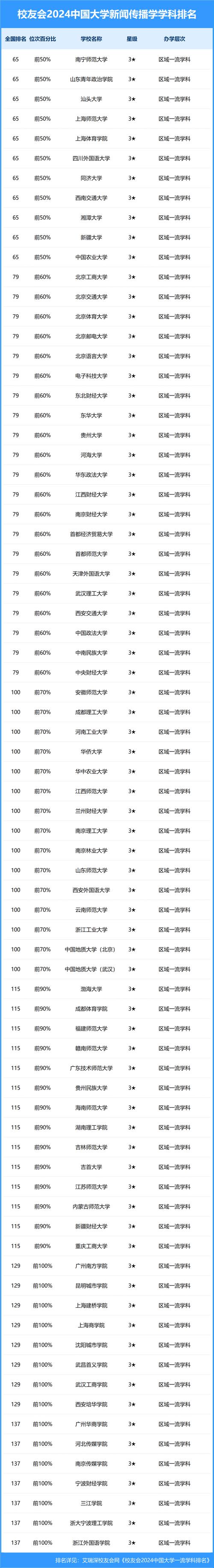 新闻专业大学排名,新闻专业大学排名及分数线-第3张图片-华田资讯 新闻专业大学排名,新闻专业大学排名及分数线-第3张图片-华田资讯