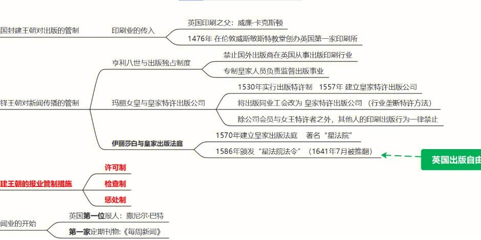 外国新闻传播史纲要(外国新闻传播史纲要笔记)-第7张图片-华田资讯 外国新闻传播史纲要(外国新闻传播史纲要笔记)-第7张图片-华田资讯