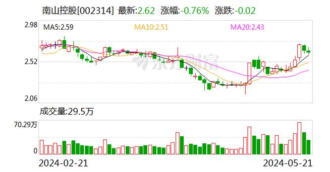 南山控股最新消息新闻 - 南山控股最新消息新闻报道-第4张图片-华田资讯 南山控股最新消息新闻 - 南山控股最新消息新闻报道-第4张图片-华田资讯