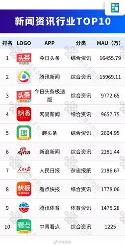 新闻软件排名榜第一 - 哪个新闻最快最准-第7张图片-华田资讯 新闻软件排名榜第一 - 哪个新闻最快最准-第7张图片-华田资讯